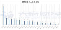 成都2112家中小企業(yè)成長工程培育企業(yè)全名單：高新區(qū)貢獻24%，小巨人占比31%