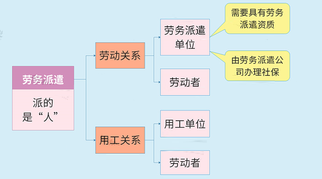 勞務(wù)派遣