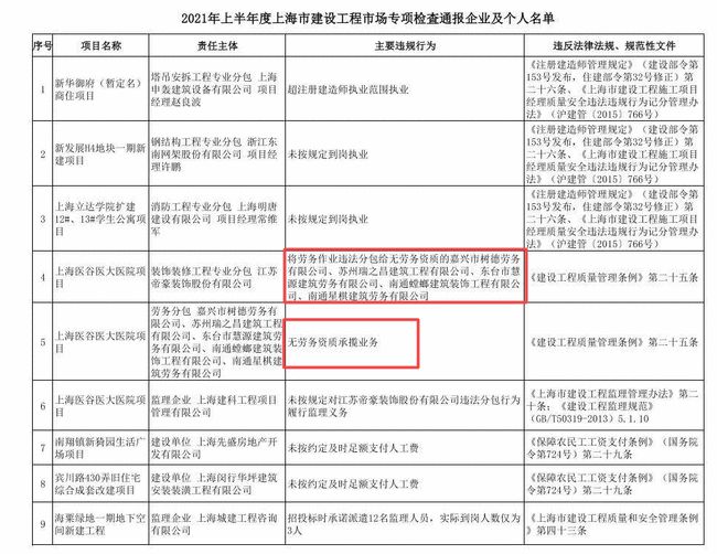 2021上海市無(wú)勞務(wù)資質(zhì)承攬業(yè)務(wù)處罰